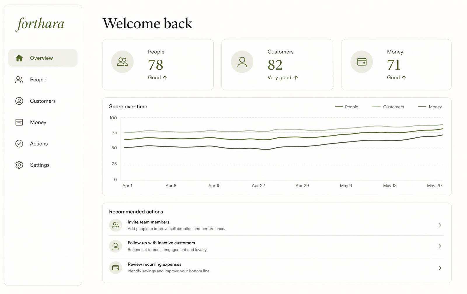 Forthara dashboard showing scores for people, customers and money